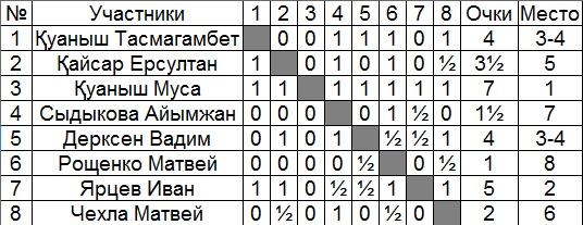 Шахматный клуб Ладья Павлодар