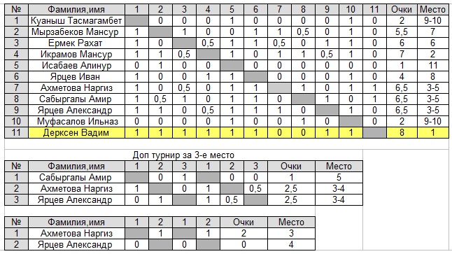 шахматы павлодар спорт