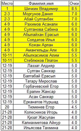 Шахматы Павлодар Спорт