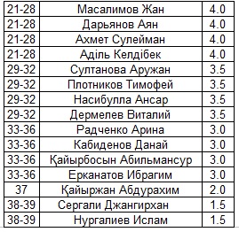 Шахматы Павлодар Спорт