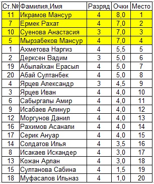 Шахматы Павлодар Спорт