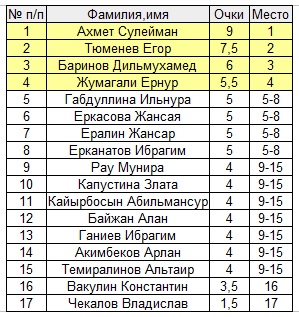 День спорта шахматы Павлодар