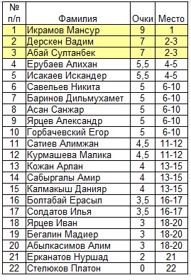 Шахматы Павлодар Спорт