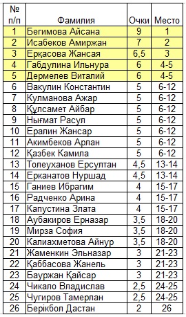 Шахматы Павлодар Спорт