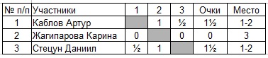 Шахматы на 2 Павлодаре