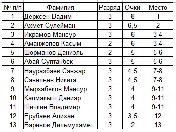 Шахматы Павлодар Спорт