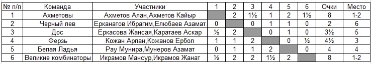 Шахматны Павлодар Дети