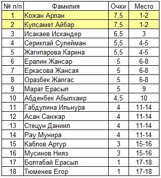 Шахматы Павлодар Спорт