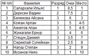 Шахматы Павлодар Дети