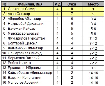 Шахматы Павлодар Спорт