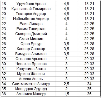 Шахматы Павлодар Ладья