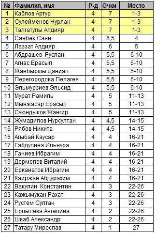 Зимний Кубок Шахматы Павлодар